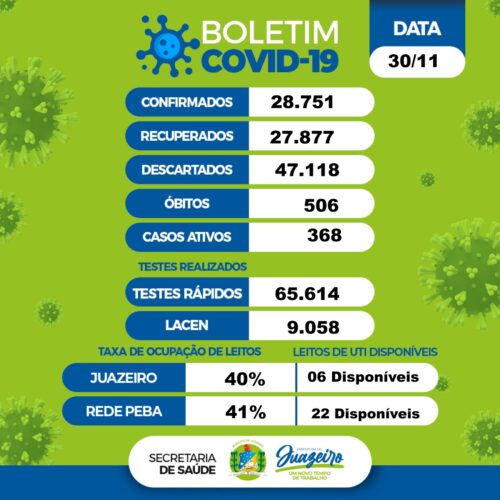 Juazeiro atualiza boletim Covid-19 desta quarta-feira