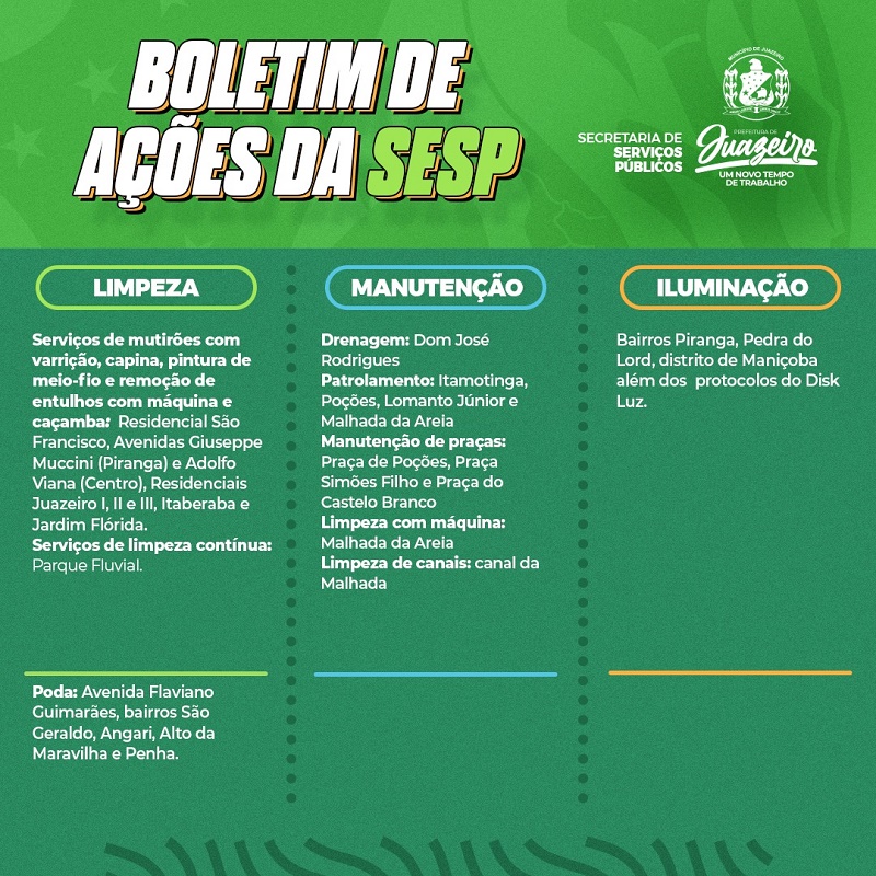 Prefeitura de Juazeiro intensifica trabalhos de serviços públicos em toda a cidade; Confira o boletim semanal