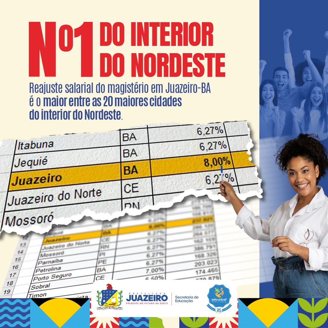 N° 1 do Nordeste: Juazeiro concedeu o maior reajuste salarial dos professores entre as 20 maiores cidades do interior do Nordeste