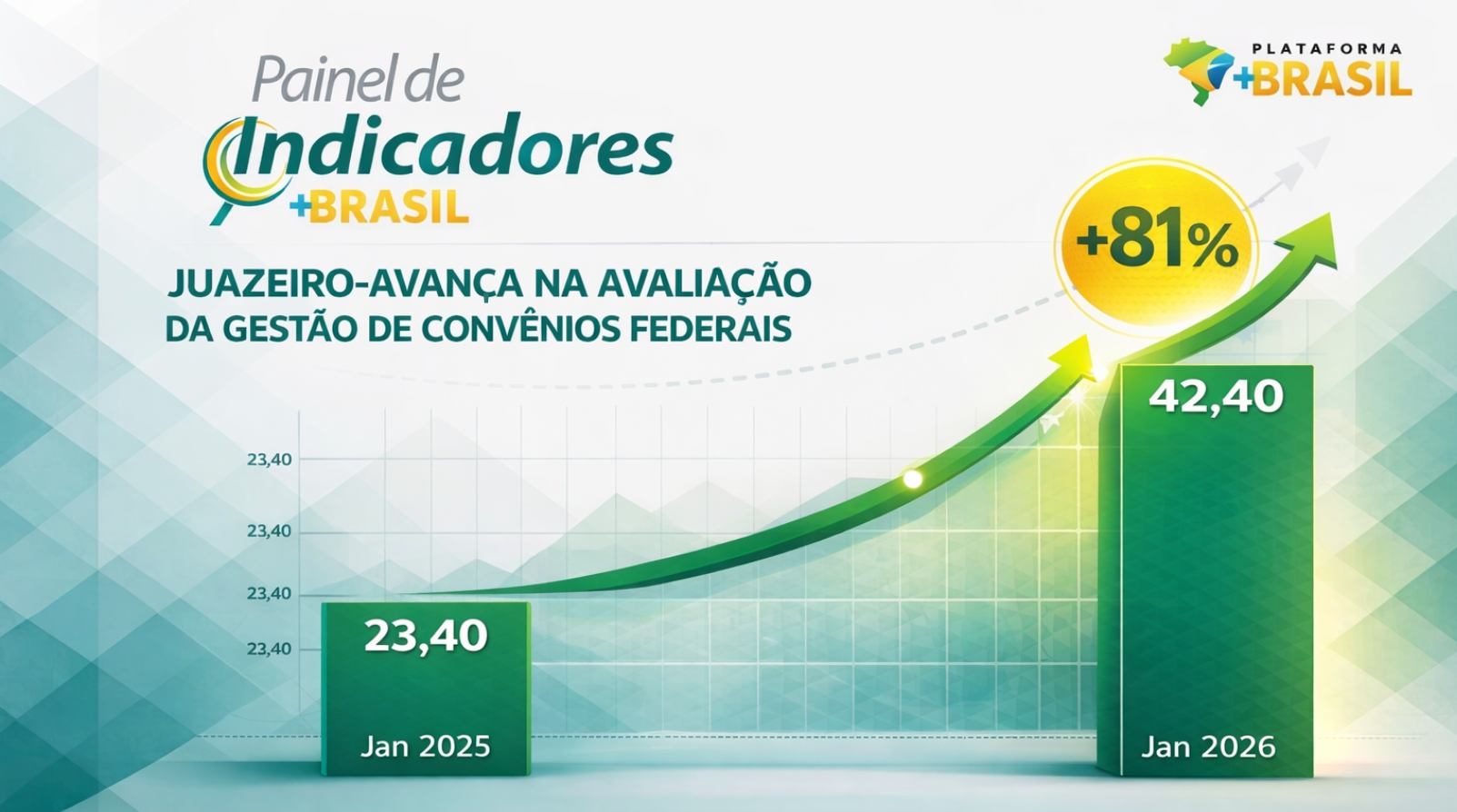 Credibilidade: em apenas um ano, Juazeiro salta 81% na avaliação federal de gestão de convênios e transferências