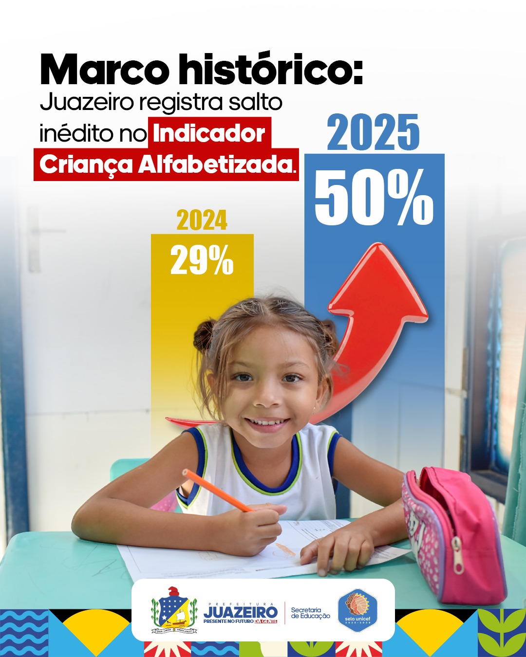 MARCO HISTÓRICO: Juazeiro avança 21 pontos na alfabetização e supera meta do Indicador Criança Alfabetizada em 2025